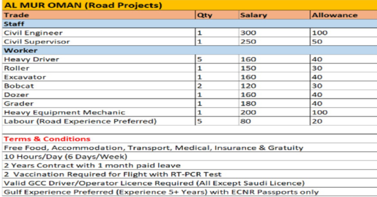 Urgent requirement in Oman